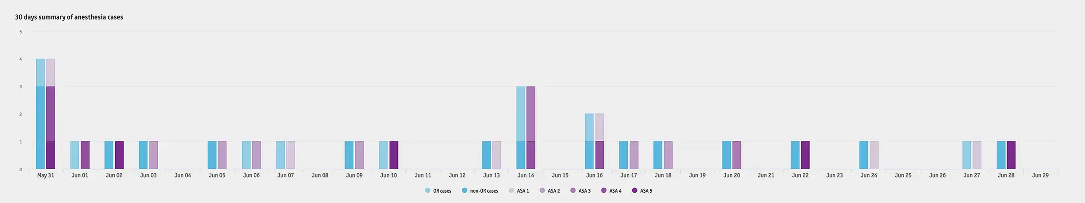 Case Volumes & Severity (ASA) - OR / Non-OR